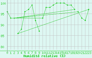 Courbe de l'humidit relative pour Bad Marienberg