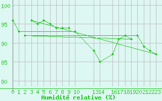 Courbe de l'humidit relative pour Recoules de Fumas (48)