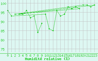 Courbe de l'humidit relative pour Pitztaler Gletscher
