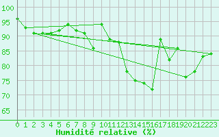 Courbe de l'humidit relative pour Ploumanac'h (22)
