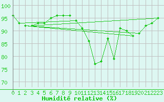 Courbe de l'humidit relative pour Mirebeau (86)
