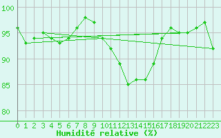 Courbe de l'humidit relative pour Chivenor