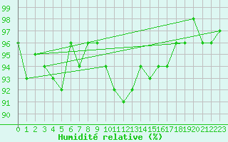 Courbe de l'humidit relative pour Xonrupt-Longemer (88)