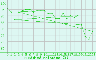 Courbe de l'humidit relative pour Aviemore