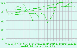 Courbe de l'humidit relative pour Titlis