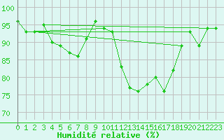 Courbe de l'humidit relative pour Zumarraga-Urzabaleta
