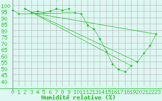 Courbe de l'humidit relative pour Champagne-sur-Seine (77)