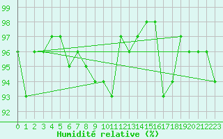 Courbe de l'humidit relative pour Waldmunchen
