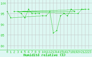 Courbe de l'humidit relative pour San Bernardino