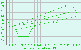 Courbe de l'humidit relative pour Kauhajoki Kuja-kokko