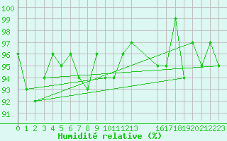 Courbe de l'humidit relative pour Courcouronnes (91)