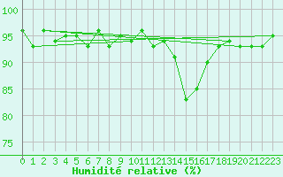 Courbe de l'humidit relative pour Kernascleden (56)