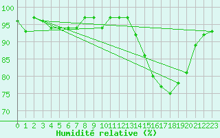 Courbe de l'humidit relative pour Almenches (61)
