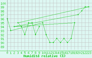 Courbe de l'humidit relative pour Wattisham
