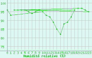 Courbe de l'humidit relative pour Deauville (14)