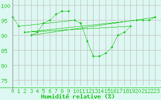 Courbe de l'humidit relative pour Loch Glascanoch