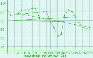 Courbe de l'humidit relative pour Chartres (28)