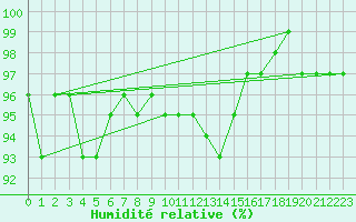 Courbe de l'humidit relative pour Veliko Gradiste