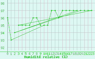 Courbe de l'humidit relative pour Feldkirchen