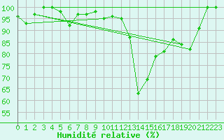 Courbe de l'humidit relative pour Stoetten