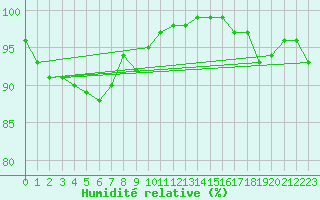 Courbe de l'humidit relative pour Bannalec (29)