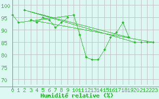 Courbe de l'humidit relative pour Sigmaringen-Laiz