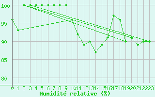 Courbe de l'humidit relative pour Arkona