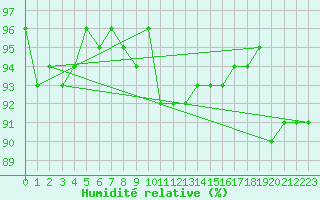Courbe de l'humidit relative pour Grardmer (88)