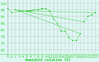 Courbe de l'humidit relative pour Gros-Rderching (57)