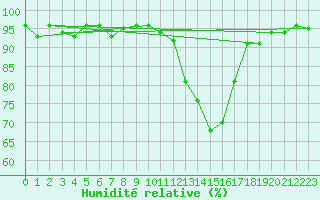 Courbe de l'humidit relative pour Lans-en-Vercors (38)