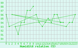 Courbe de l'humidit relative pour Coburg