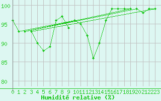Courbe de l'humidit relative pour Kroppefjaell-Granan
