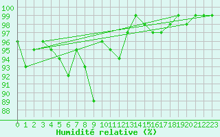 Courbe de l'humidit relative pour Caransebes