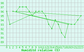 Courbe de l'humidit relative pour Kuopio Yliopisto