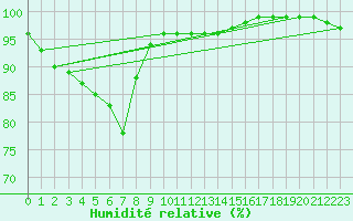 Courbe de l'humidit relative pour Saint-Dizier (52)
