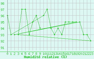 Courbe de l'humidit relative pour Pully-Lausanne (Sw)