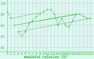 Courbe de l'humidit relative pour Corny-sur-Moselle (57)