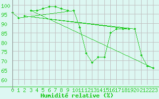 Courbe de l'humidit relative pour Nowy Sacz