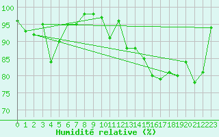 Courbe de l'humidit relative pour Figari (2A)