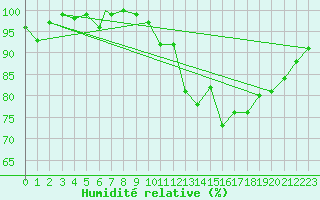 Courbe de l'humidit relative pour Burgos (Esp)