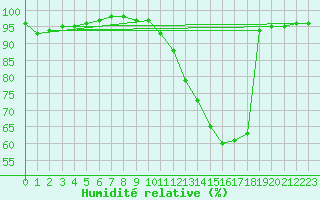 Courbe de l'humidit relative pour Chatelus-Malvaleix (23)