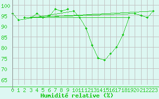Courbe de l'humidit relative pour Bures-sur-Yvette (91)