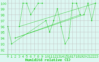 Courbe de l'humidit relative pour Bruxelles (Be)