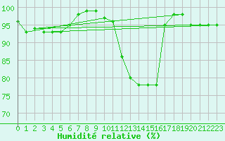Courbe de l'humidit relative pour Fylingdales
