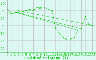 Courbe de l'humidit relative pour Orange (84)