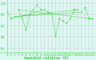 Courbe de l'humidit relative pour Loch Glascanoch
