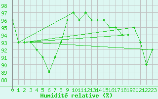 Courbe de l'humidit relative pour Juvvasshoe