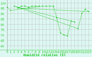 Courbe de l'humidit relative pour Ambrieu (01)