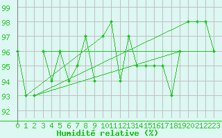 Courbe de l'humidit relative pour Lhospitalet (46)