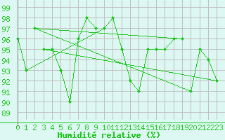 Courbe de l'humidit relative pour Sainte-Ouenne (79)